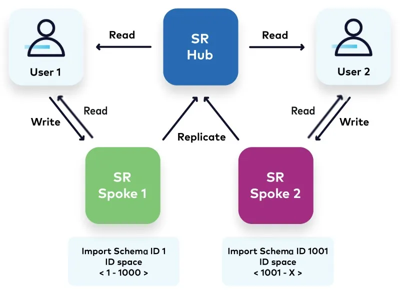 Spoke to hub data sharing pattern